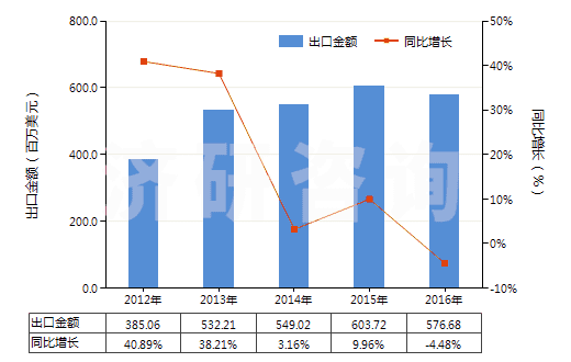 2012-2016年中國(guó)其他初級(jí)形狀的丙烯酸聚合物(HS39069090)出口總額及增速統(tǒng)計(jì)